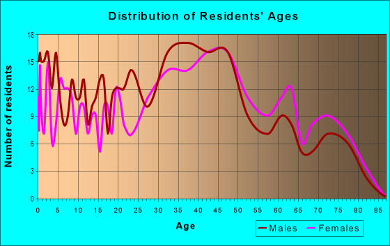 Age and Sex of Residents in Stoney Brook Estates in Silver Spring, MD