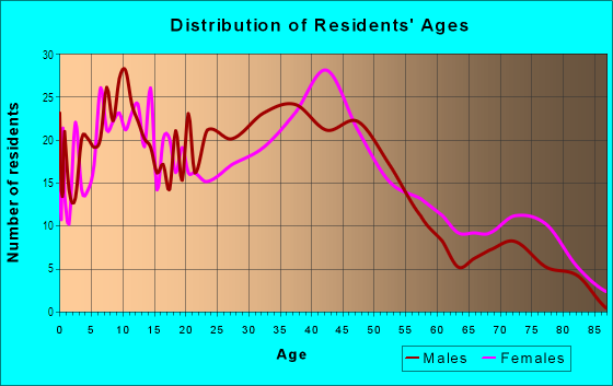 Age and Sex of Residents in Glenmont Hills in Silver Spring, MD