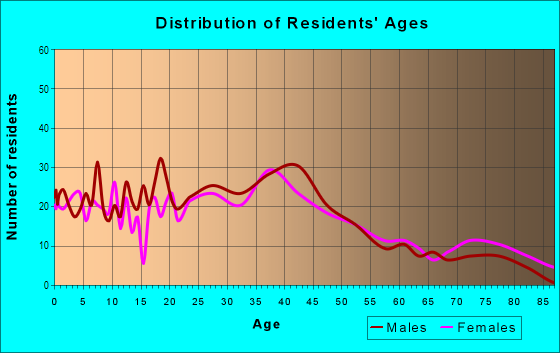 Age and Sex of Residents in Viers Mill Village in Silver Spring, MD