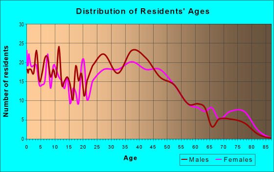 Age and Sex of Residents in Holiday Park in Silver Spring, MD