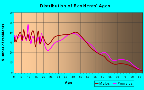 Age and Sex of Residents in Glemont Forest in Silver Spring, MD