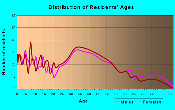 Age and Sex of Residents in Wheaton Hills in Silver Spring, MD
