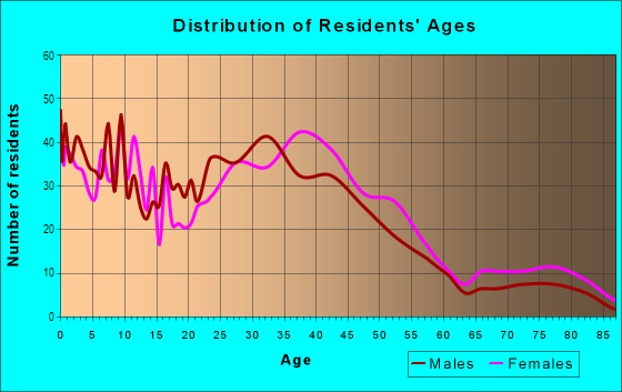 Age and Sex of Residents in Wheaton Crest in Silver Spring, MD