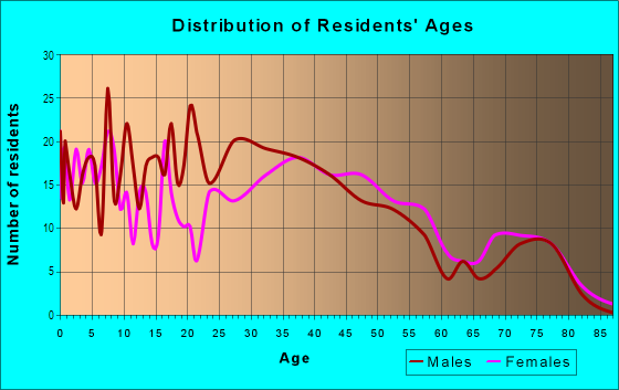 Age and Sex of Residents in Arcola in Silver Spring, MD