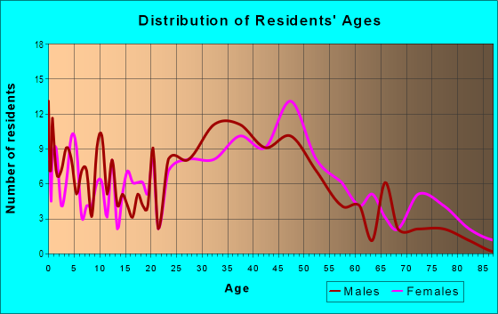 Age and Sex of Residents in Stephen Knolls in Silver Spring, MD