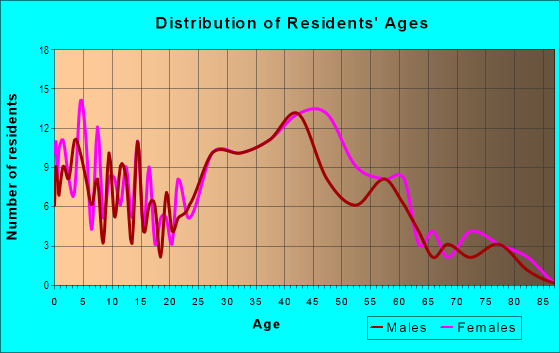 Age and Sex of Residents in Chestnut Ridge in Silver Spring, MD