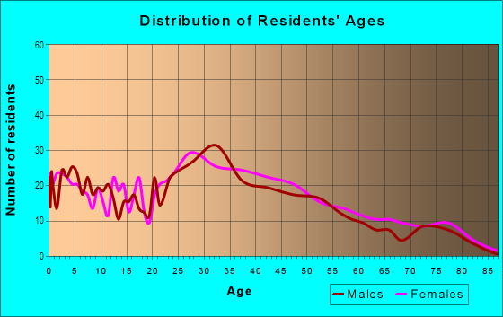 Age and Sex of Residents in Glen Haven in Silver Spring, MD
