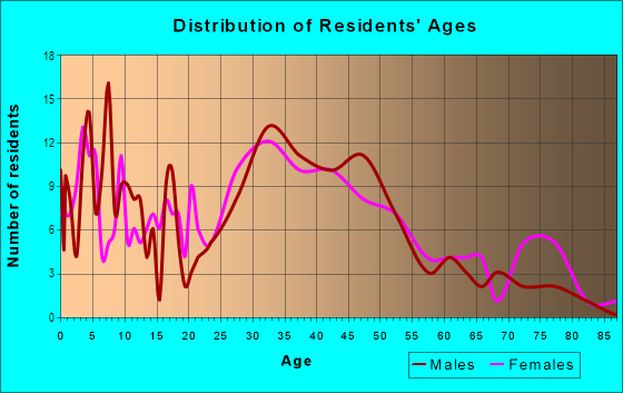 Age and Sex of Residents in Chestnut Hills in Silver Spring, MD