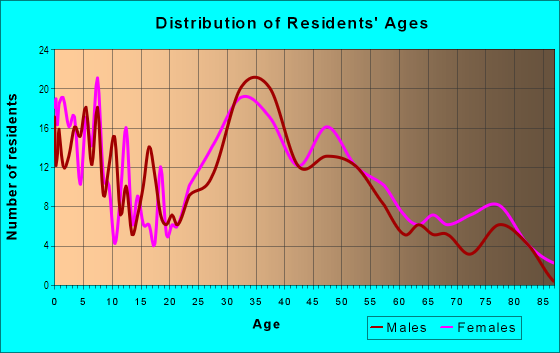 Age and Sex of Residents in Glenview in Silver Spring, MD