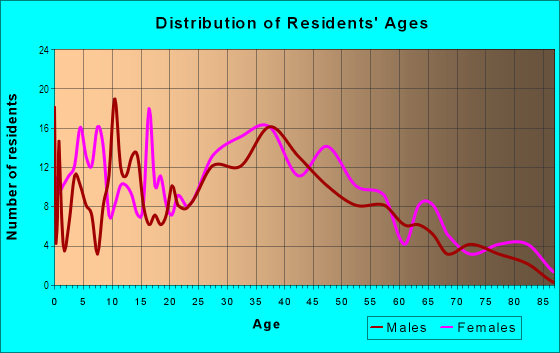 Age and Sex of Residents in Players Mill Estates in Silver Spring, MD