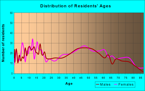Age and Sex of Residents in East Springbrook in Silver Spring, MD