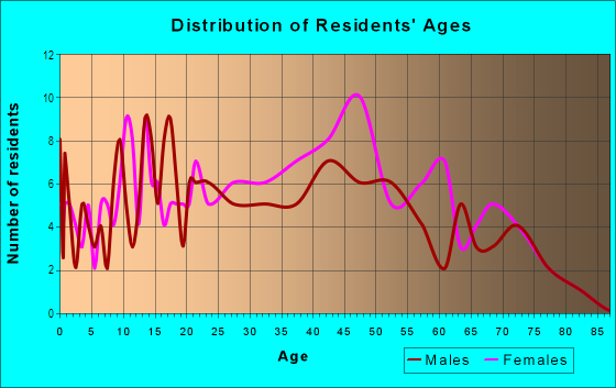 Age and Sex of Residents in Springbrook Manor in Silver Spring, MD