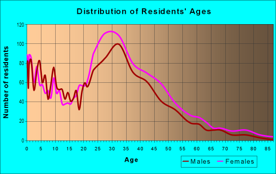 Age and Sex of Residents in Pine Hill in Silver Spring, MD