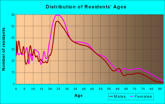Age and Sex of Residents in Burnt Mills Hills in Silver Spring, MD