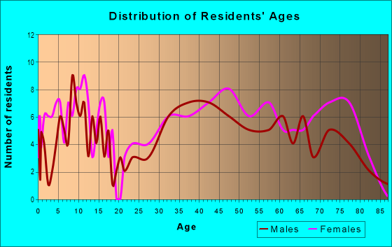 Age and Sex of Residents in Cresthaven in Silver Spring, MD