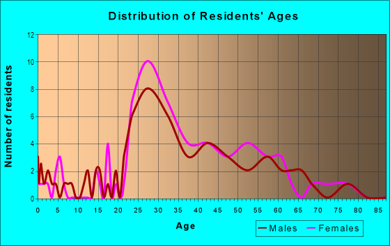 Age and Sex of Residents in Bethesda Row in Bethesda, MD