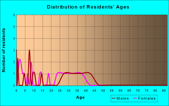 Age and Sex of Residents in Autumn Lane in Chandler, AZ