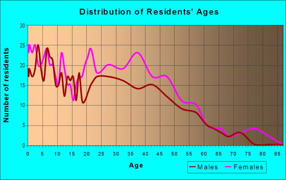 Age and Sex of Residents in Suitland Town Center in Suitland, MD