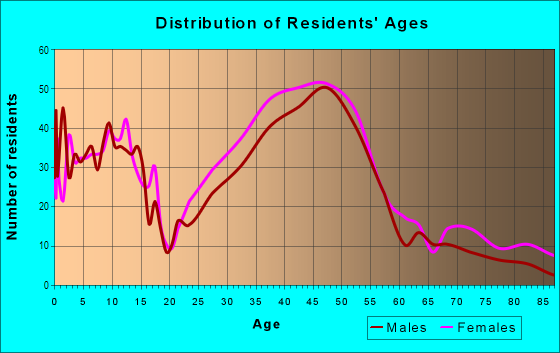 Age and Sex of Residents in Takoma Park Historic District in Takoma Park, MD