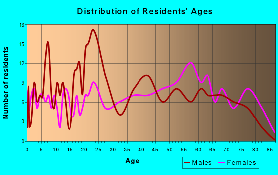 Age and Sex of Residents in College Park Woods in College Park, MD