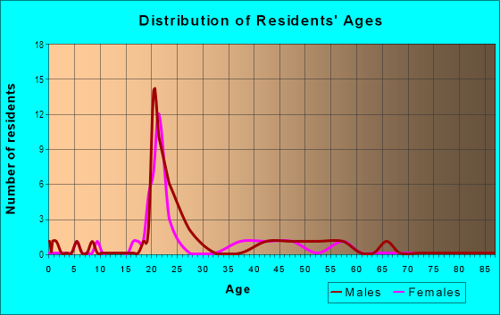 Age and Sex of Residents in Crystal Springs in College Park, MD