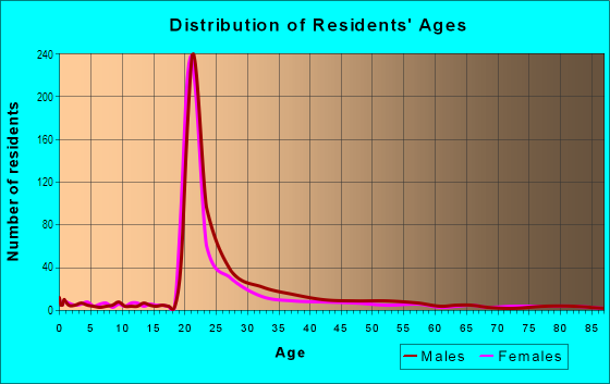 Age and Sex of Residents in Old Town in College Park, MD