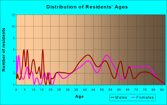 Age and Sex of Residents in College Park Estates in College Park, MD