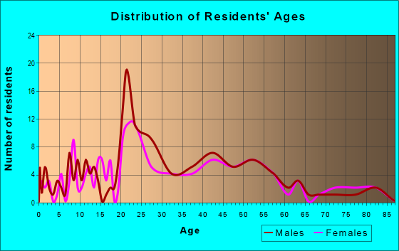 Age and Sex of Residents in Calvert Hills in College Park, MD