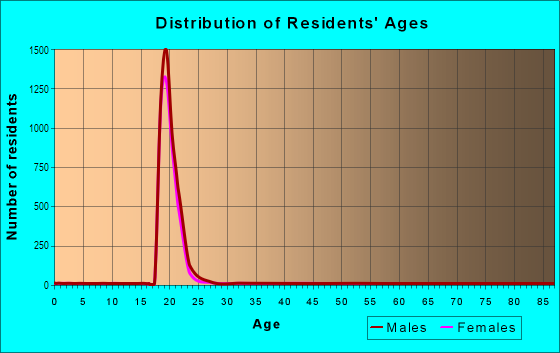 Age and Sex of Residents in University of Maryland-College Park in College Park, MD