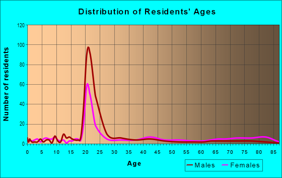 Age and Sex of Residents in Lakeland in College Park, MD