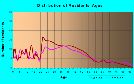 Age and Sex of Residents in Daniels Park in College Park, MD