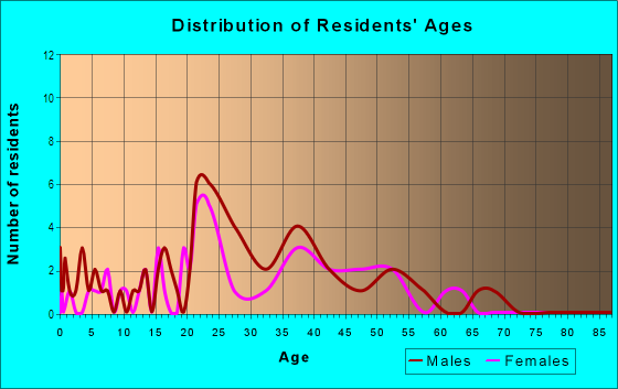 Age and Sex of Residents in Autoville in College Park, MD