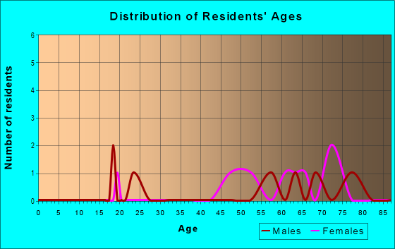 Age and Sex of Residents in Casa De Encanto in Yuma, AZ