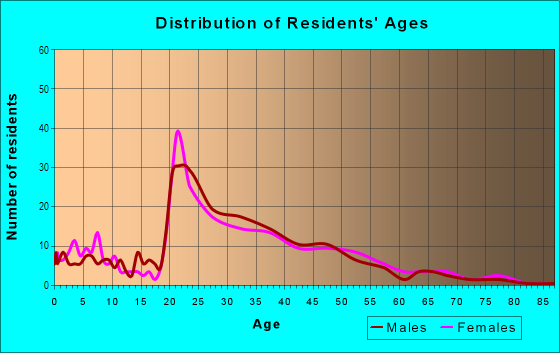Age and Sex of Residents in Cherry Hill in College Park, MD
