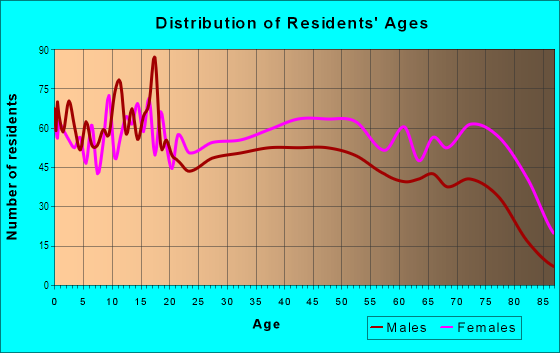 Age and Sex of Residents in South Cumberland in Cumberland, MD