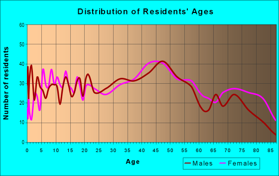 Age and Sex of Residents in West Side in Cumberland, MD