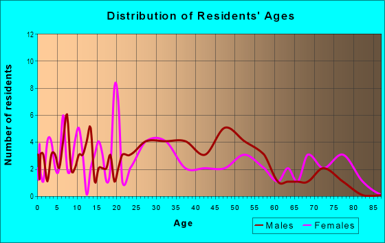 Age and Sex of Residents in Decatur Heights in Cumberland, MD