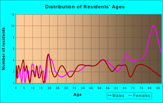 Age and Sex of Residents in Town Centre in Cumberland, MD