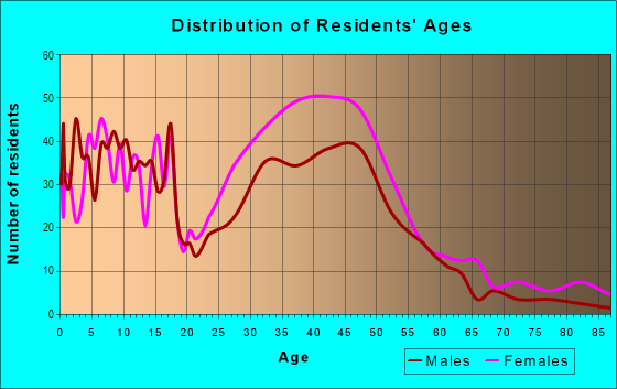 Age and Sex of Residents in Deer Park in Silver Spring, MD