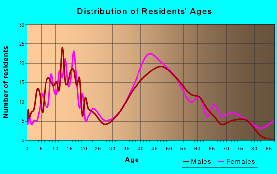 Age and Sex of Residents in Pennywood Estates in Burtonsville, MD