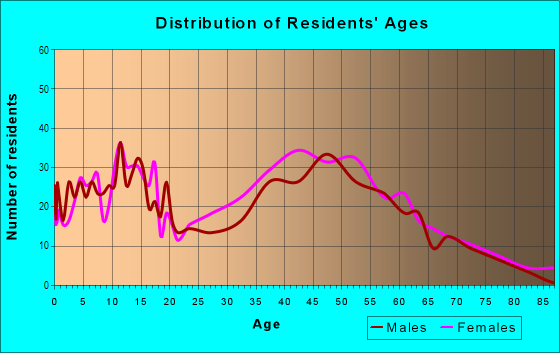 Age and Sex of Residents in Fairland Heights in Silver Spring, MD