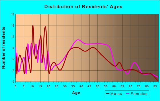 Age and Sex of Residents in Berkshire in District Heights, MD