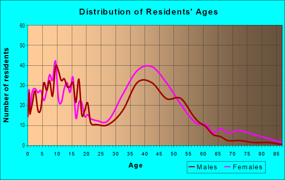 Age and Sex of Residents in Oak Grove in Upper Marlboro, MD