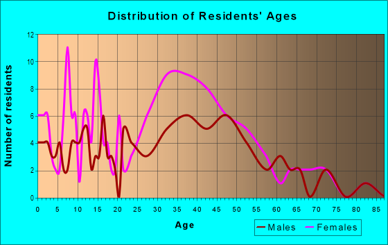 Age and Sex of Residents in Upper Marlboro in Upper Marlboro, MD