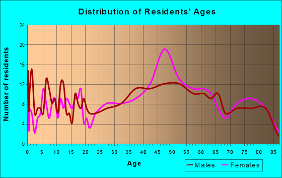 Age and Sex of Residents in Hillandale Forest in Silver Spring, MD