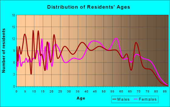 Age and Sex of Residents in Knollwood in Hyattsville, MD
