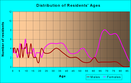 Age and Sex of Residents in Gordons Corner in Temple Hills, MD