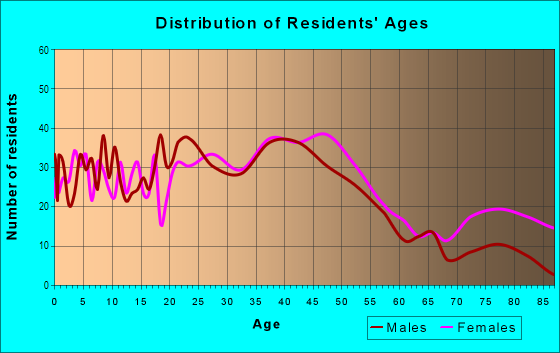 Age and Sex of Residents in Queens Chapel Manor in Hyattsville, MD