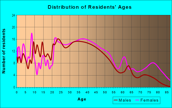 Age and Sex of Residents in Ellaville in Hyattsville, MD
