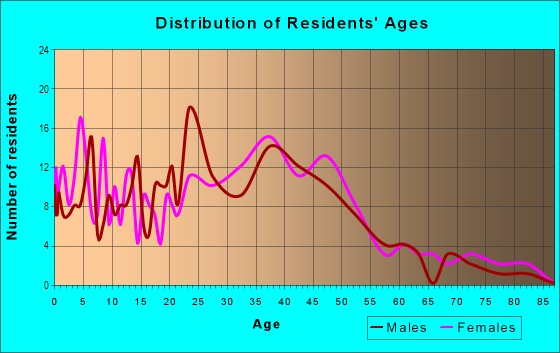 Age and Sex of Residents in West Riverdale in Riverdale, MD